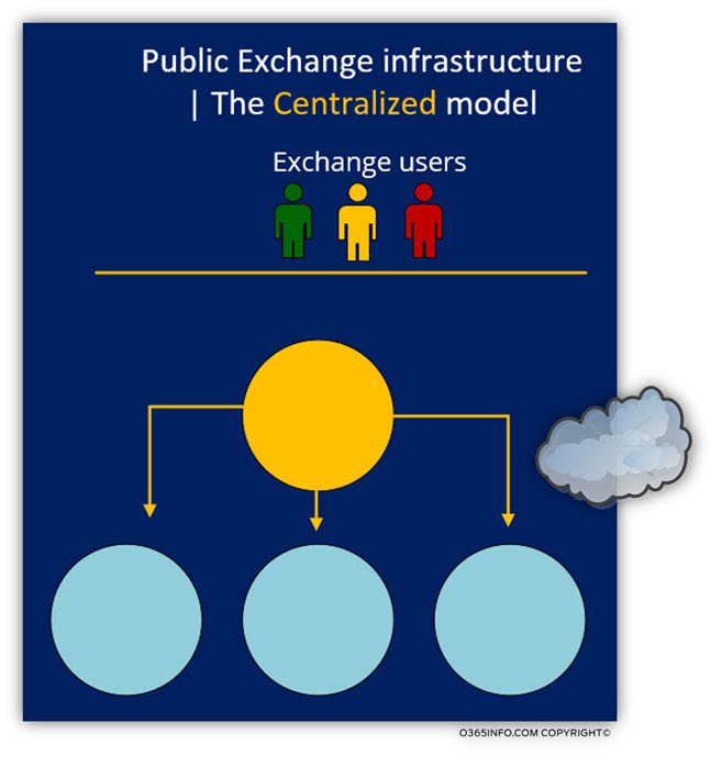 Public Exchange infrastructure - The Centralized model