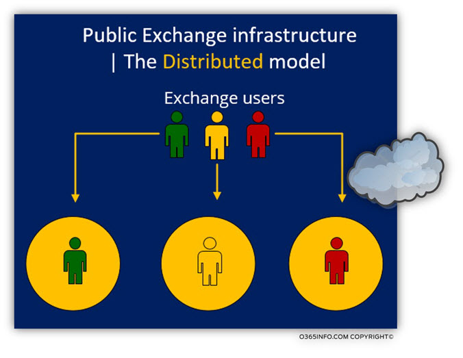 Public Exchange infrastructure - The Distributed model