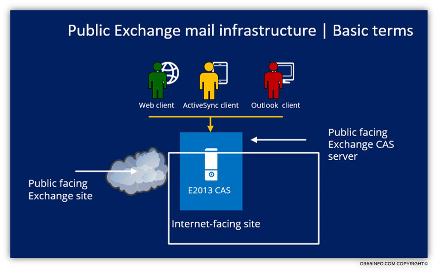 Public Exchange mail infrastructure - Basic terms
