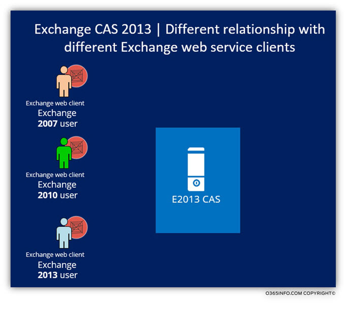 Exchange CAS 2013 - Different relationship with different Exchange web service clients