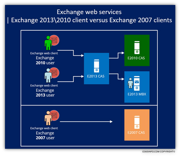 Exchange web services - Exchange 2013 -2010 client versus Exchange 2007 clients