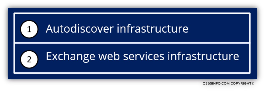 Exchange web services and Autodiscover infrastructure