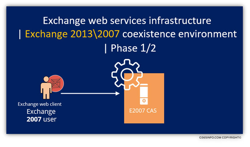 Exchange web services infrastructure -Exchange 2013 2007 coexistence environment -02