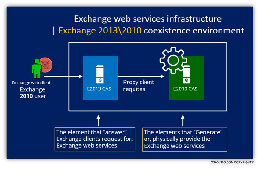 Exchange web services infrastructure - Exchange 2013 - 2010 coexistence environment