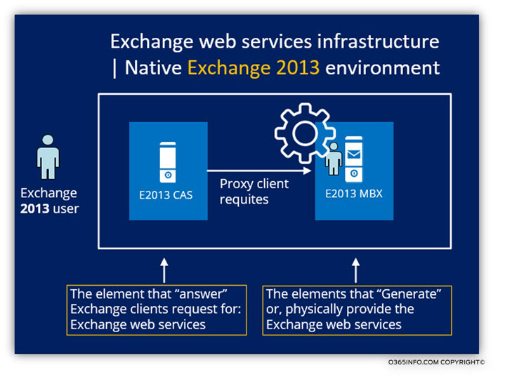Exchange web services infrastructure - Native Exchange 2013 environment