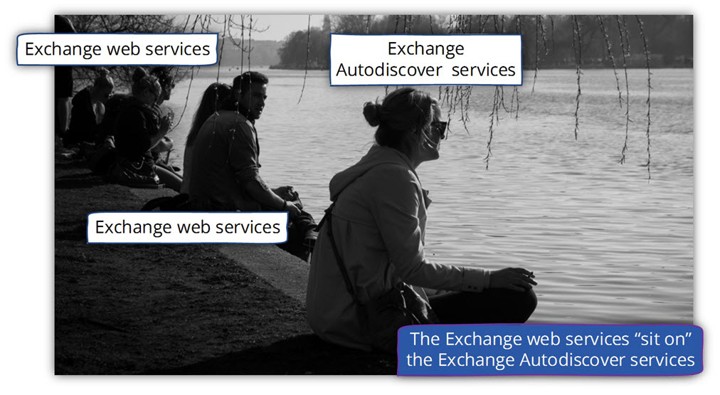 The Exchange web services sit on the Exchange Autodisc