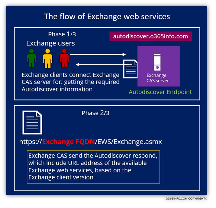 The flow of Exchange web services -01