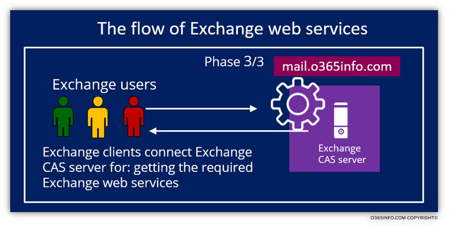 The flow of Exchange web services -02