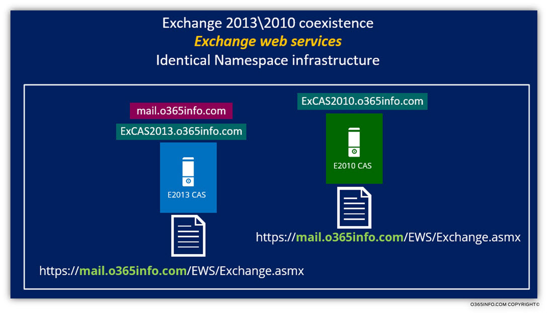 Exchange 2013 -2010 coexistence Exchange web services Identical Namespace