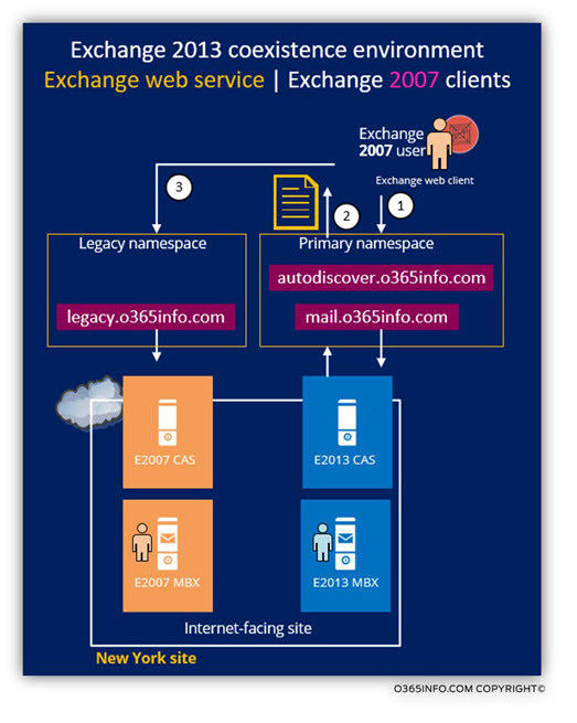Exchange 2013 coexistence environment -Exchange web service - Exchange 2007 clients