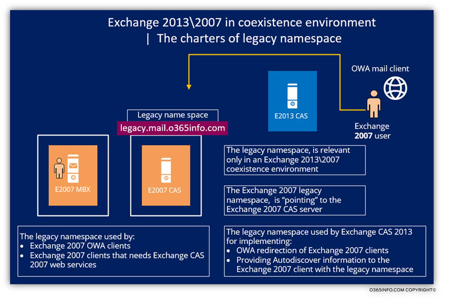 Exchange 2013 2007 in coexistence environment - The charters of legacy namespace