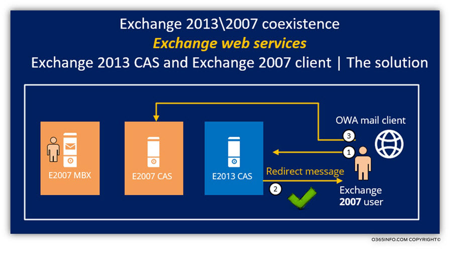Exchange 2013 CAS and Exchange 2007 client - The solution