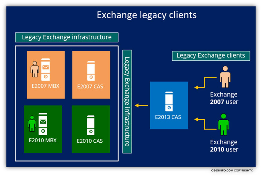 Exchange legacy clients -02