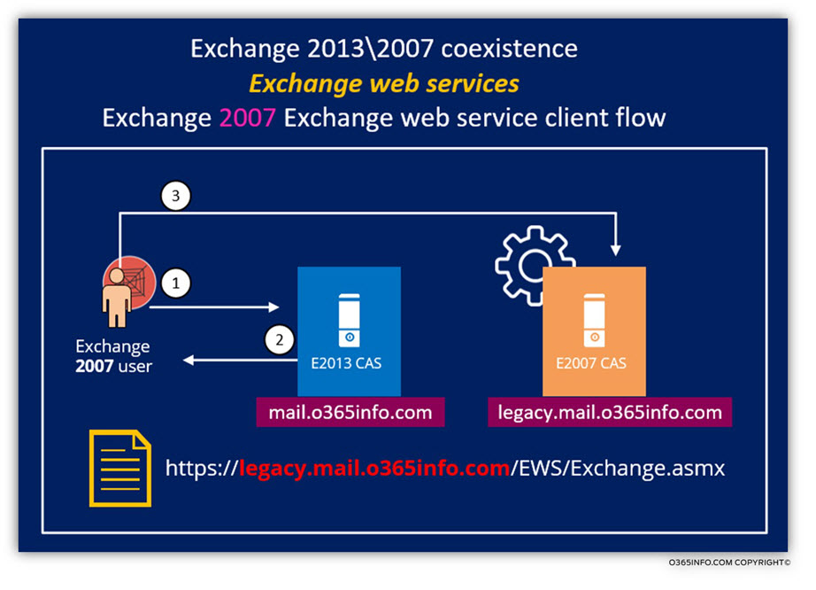 Exchange web services -Exchange 2007 Exchange web service client flow