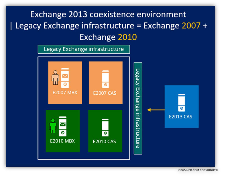 Legacy Exchange infrastructure - Exchange 2007 or Exchange 2010