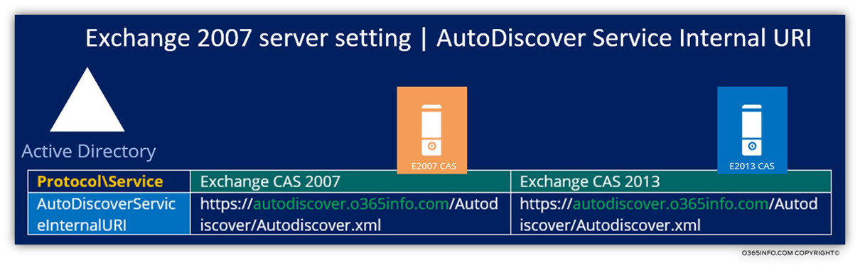 Exchange 2007 server setting - AutoDiscover Service Internal URI
