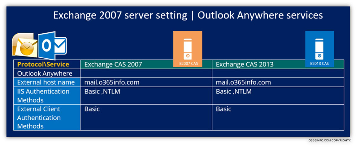 Exchange 2007 server setting - Outlook Anywhere services