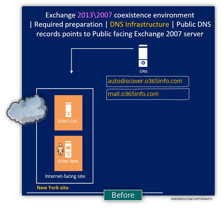 Public DNS records points to Public facing Exchange 2007 server-01