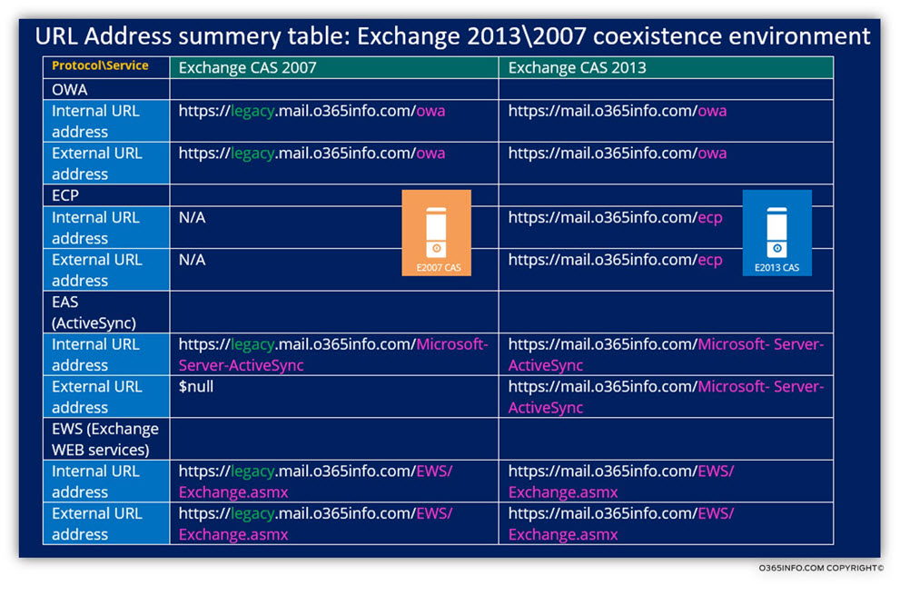 URL Address summery table - Exchange 2013 -2007 coexistence environment