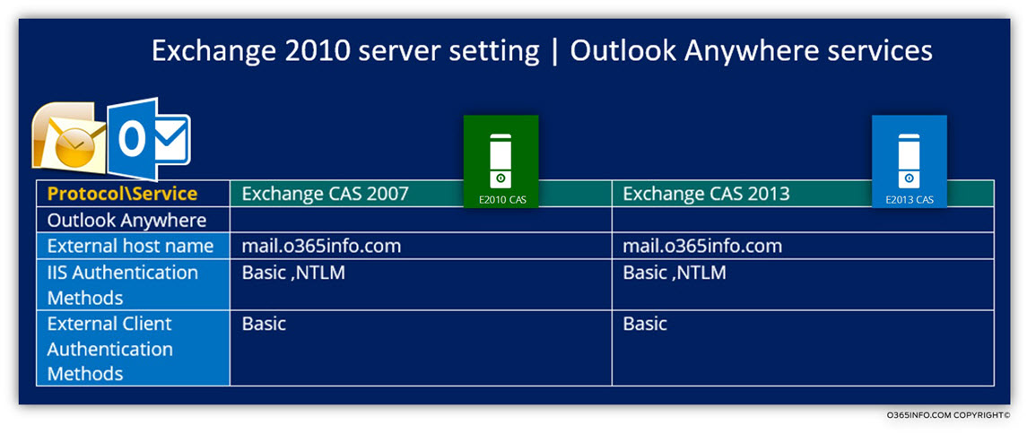 Exchange 2010 server setting -Outlook Anywhere services