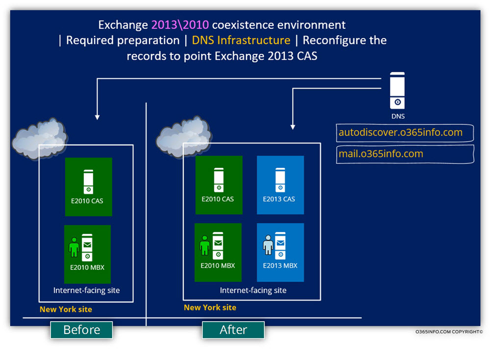 Exchange 2013 2010 coexistence Required preparation - DNS