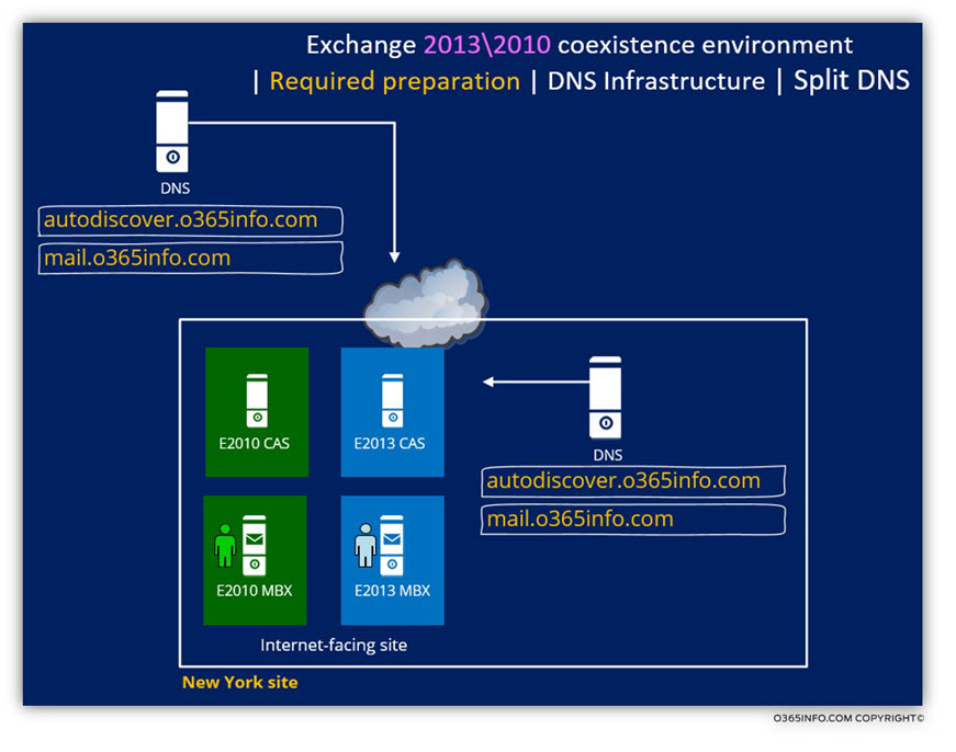 Exchange 2013 2010 coexistence environment - preparation - DNS -Split DNS
