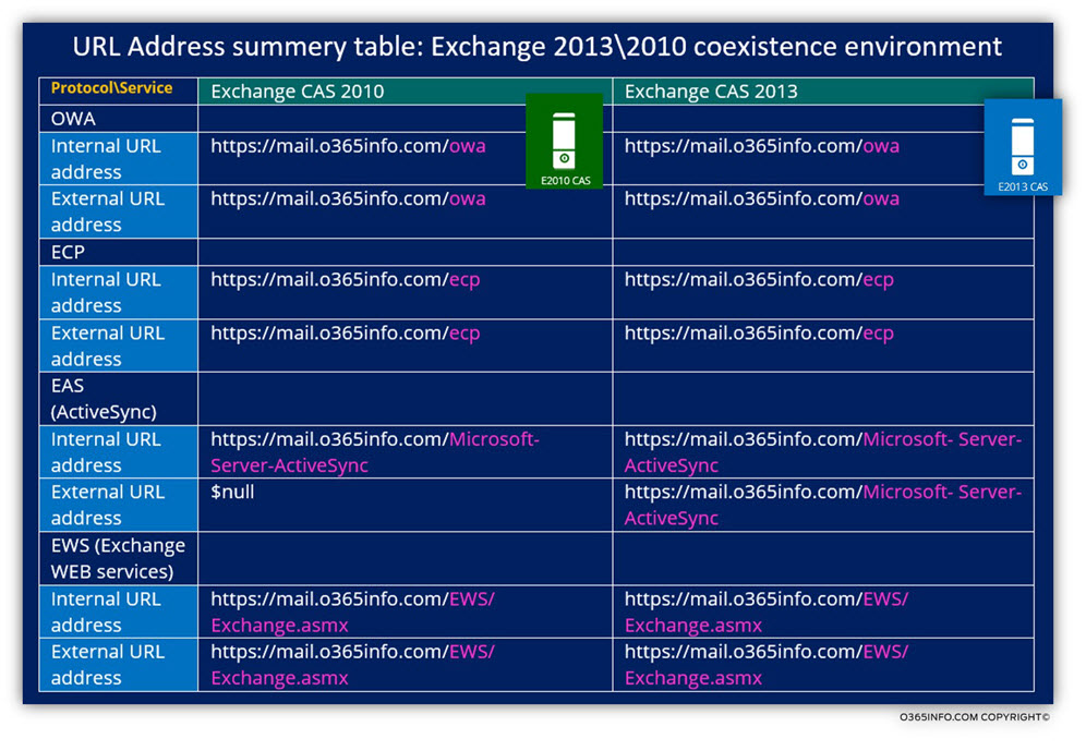 URL Address summery table - Exchange 2013 2010 coexistence environment