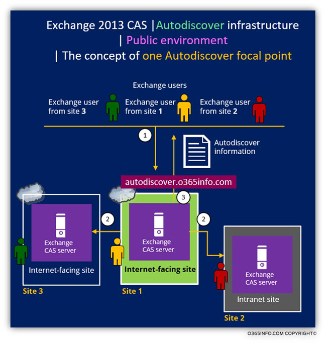 Exchange 2013 CAS -Autodiscover infrastructure - Public environment