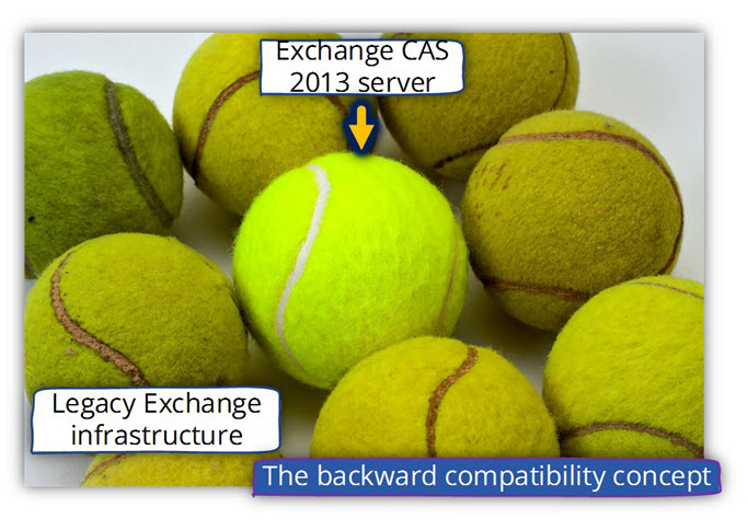 Exchange 2013 coexistence environment -The backward compatibility concept