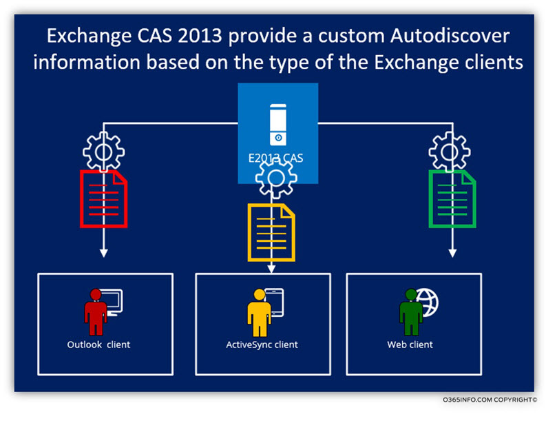 Exchange 2013 provide a custom Autodiscover information to different Exchange clients 2