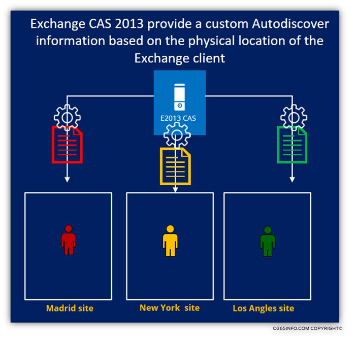 Exchange CAS 2013 provide a custom Autodiscover information