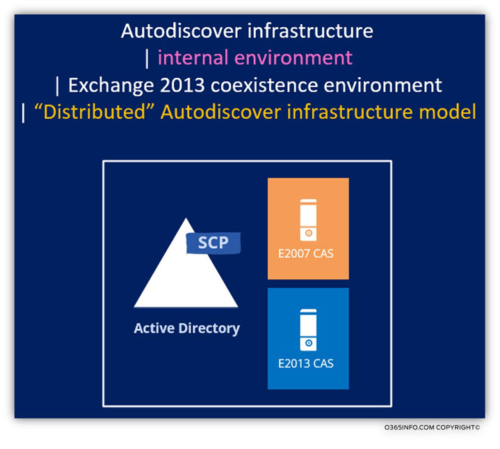 Autodiscover infrastructure - Distributed Autodiscover infrastructure model