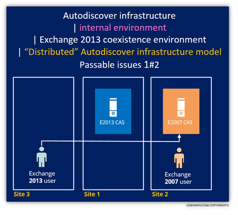 Autodiscover infrastructure Passable issues 1 of 2