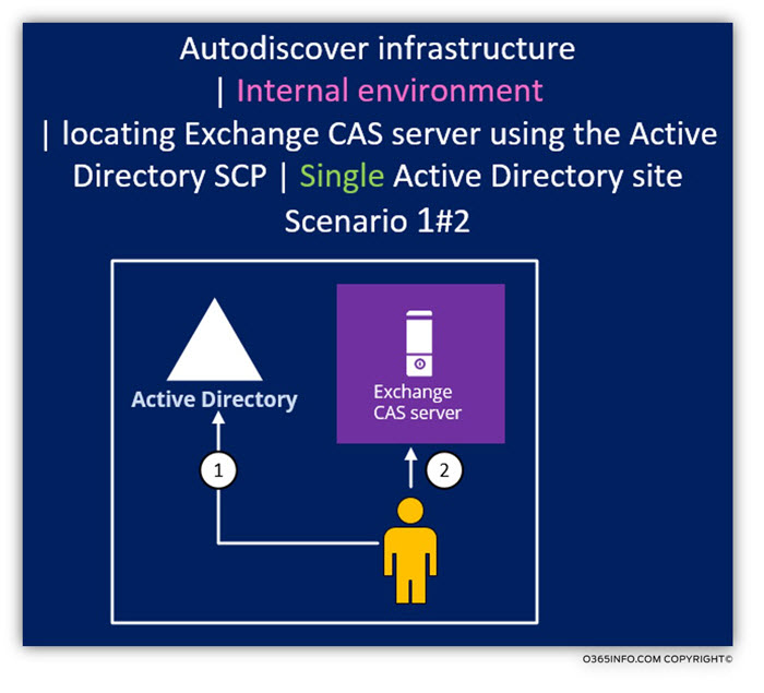 Autodiscover infrastructure - Single Active Directory site 01