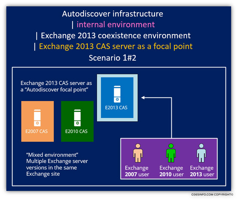 Autodiscover infrastructure - internal environment 1 of 2