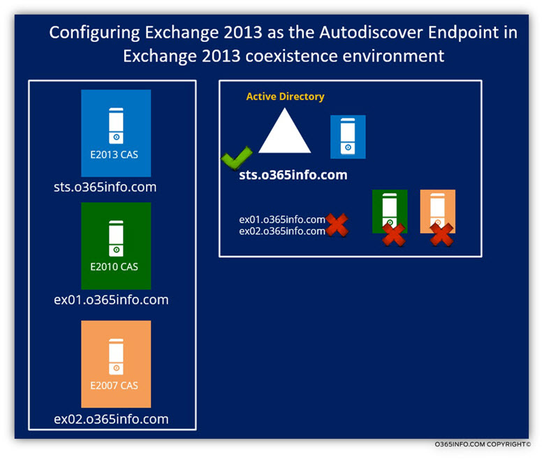 Configuring Exchange 2013 as the Autodiscover Endpoint in Exchange 2013 coexistence environment