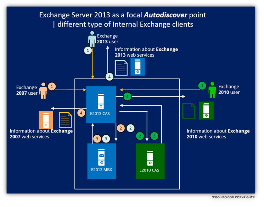 Exchange Server 2013 as a focal Autodiscover point -01