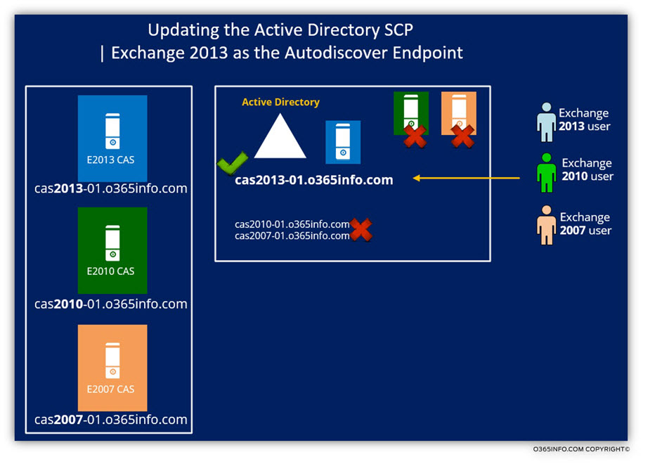 Updating the Active Directory SCP