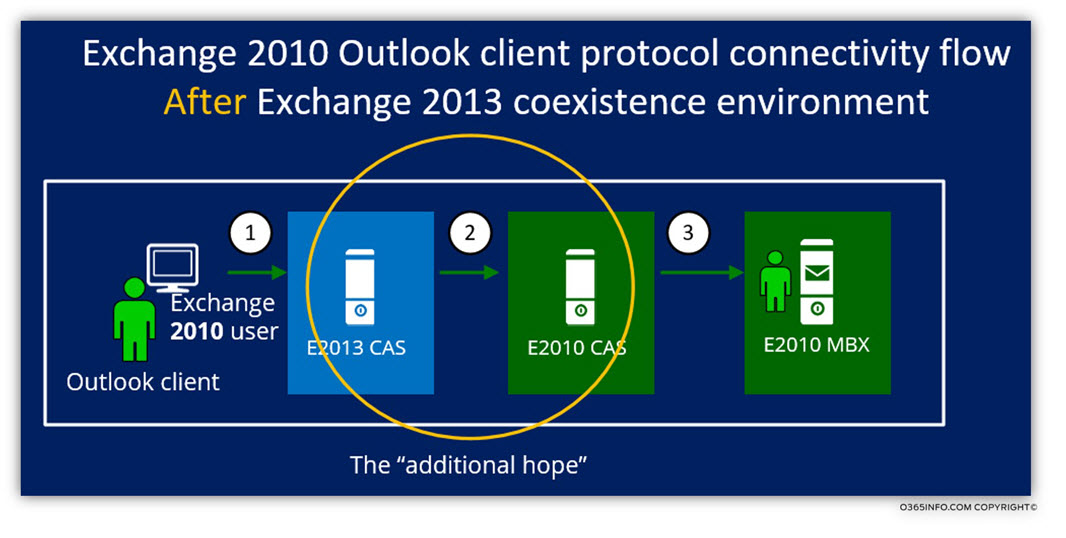 Exchange 2010 Outlook client - After Exchange 2013 coexistence environment
