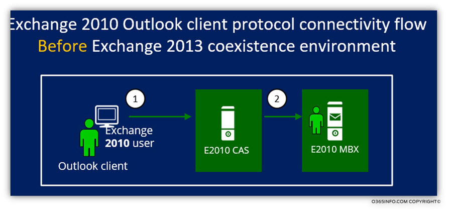 Exchange 2010 Outlook client - Before Exchange 2013 coexistence environment