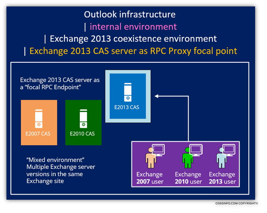 Exchange 2013 CAS server as RPC Proxy focal point