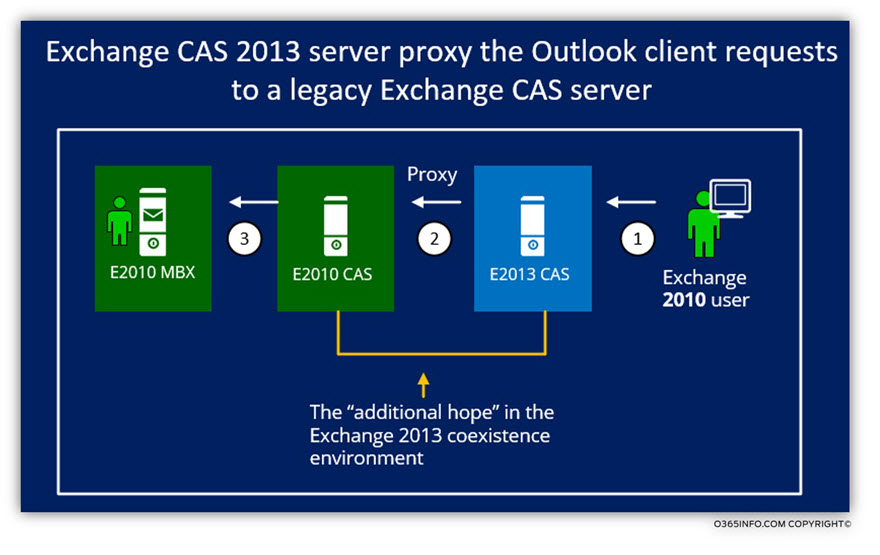 Exchange CAS 2013 server proxy the Outlook client requests to a legacy Exchange CAS server