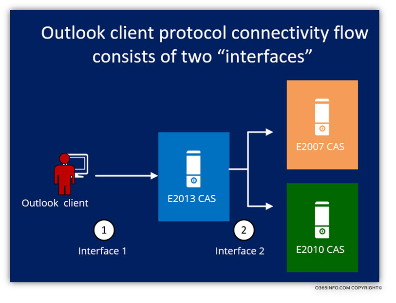 Outlook client protocol connectivity flow consists of two interfaces