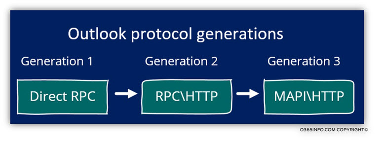 Outlook protocol generations