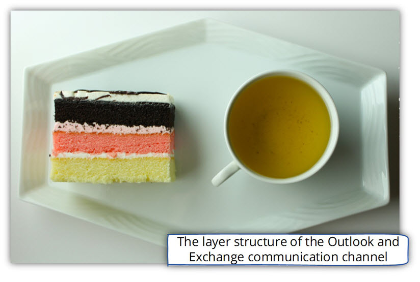 The layer structure of the Outlook and Exchange communication channel