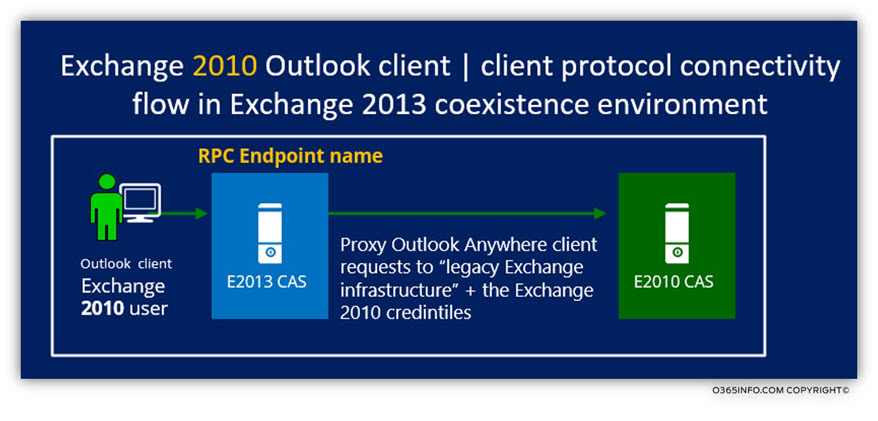 Exchange 2010 Outlook client - Exchange 2013 coexistence environment