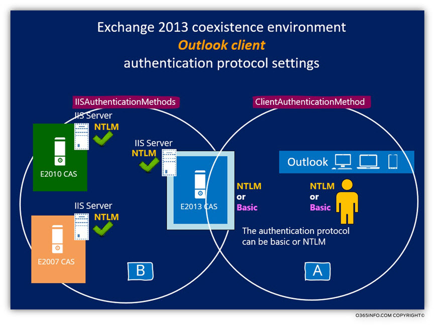 Exchange 2013 coexistence environment - Outlook client authentication protocol settings