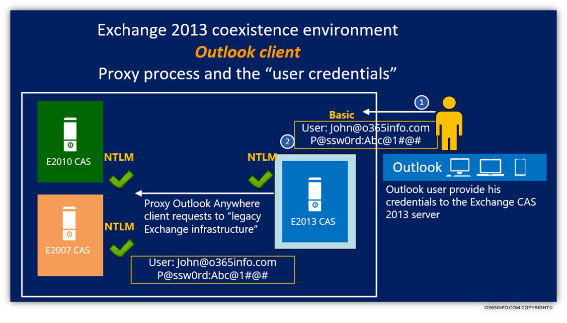 Outlook client Proxy process and the user credentials