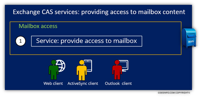 Exchange CAS - providing client access to mailbox
