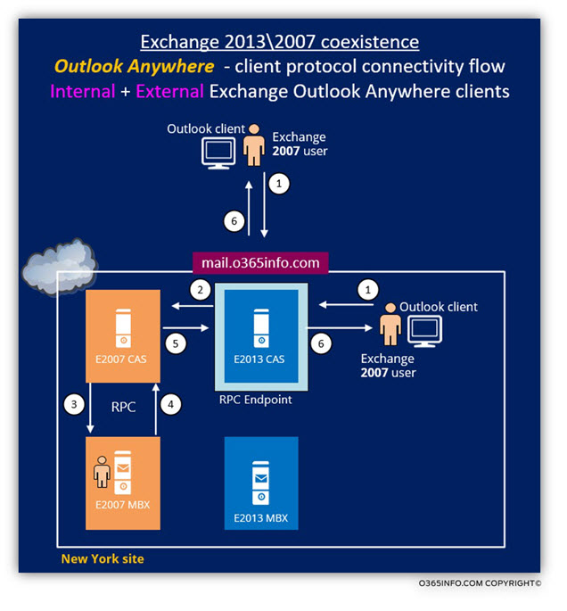 Exchange 2013 2007 coexistence - Outlook Anywhere Internal and External clients